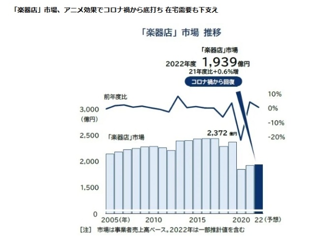 「楽器店」市場、アニメ効果でコロナ禍から底打ち 在宅需要も下支え