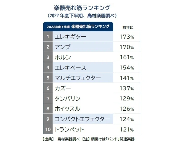 楽器の売れ筋 島村楽器