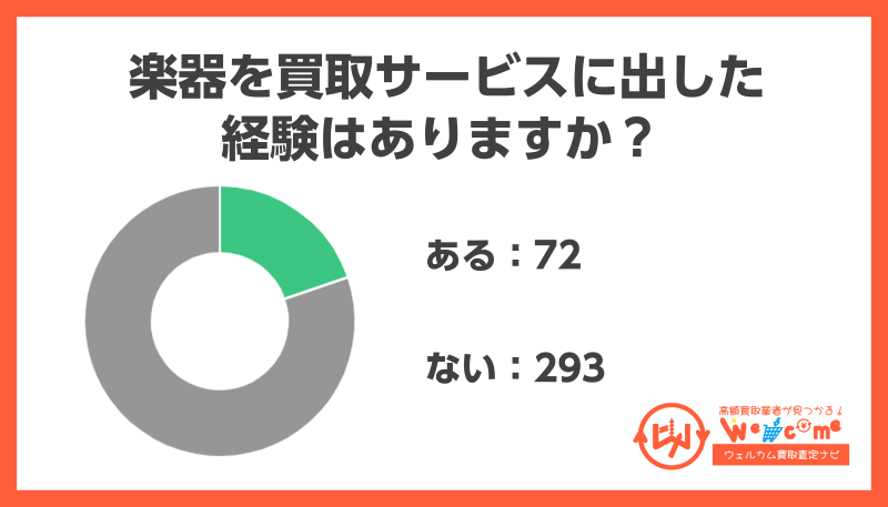 楽器,買取,経験
