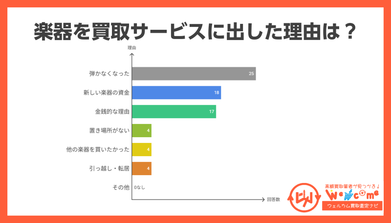楽器,売却,理由