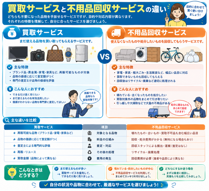 買取と不用品回収の違い比較ガイド