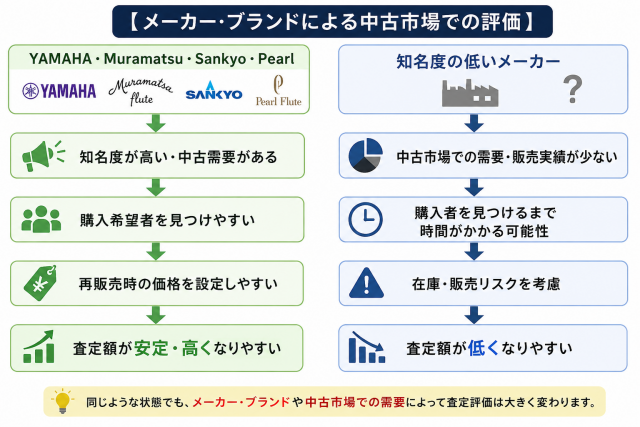 メーカー別中古市場評価フロー比較