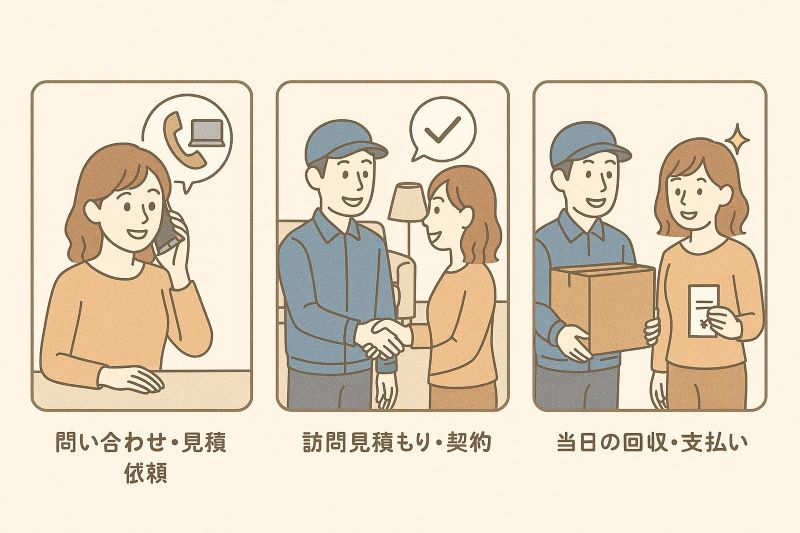 不用品.買取流れ
