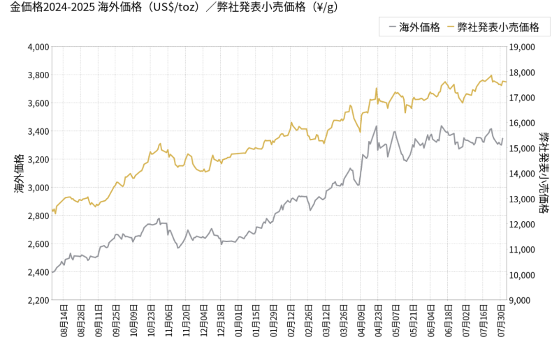金・銀の価値