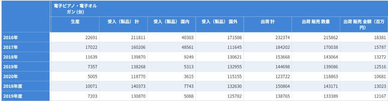 電子ピアノ,出荷数