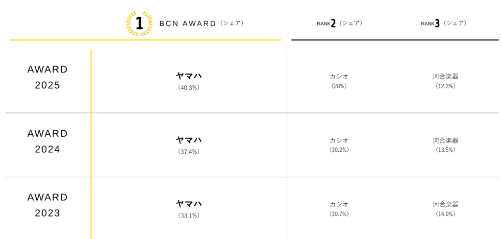 国内電子ピアノ,シェア,ブランド