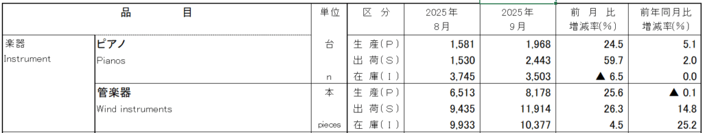 エレクトーン,生産数