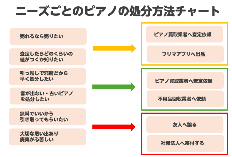 ピアノ,処分,図解