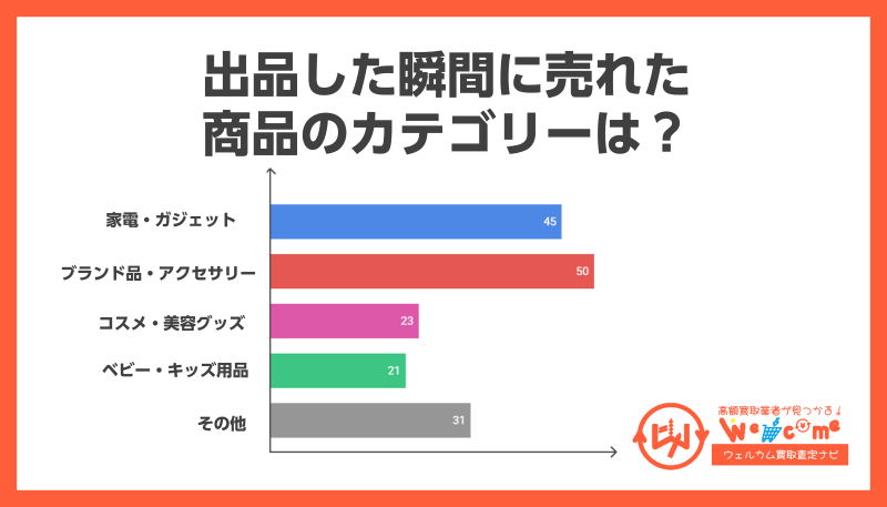 メルカリで一瞬で売れるものは？高額で売れるものから人気商品まで 