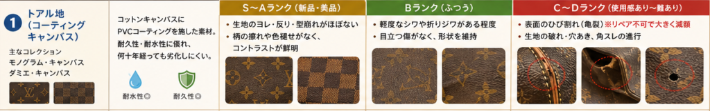 トアル地(コーティングキャンバス)の査定基準