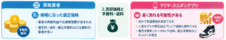 ブランドスニーカー売却方法比較2
