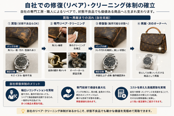 自社リペアで価値を再生する流れ