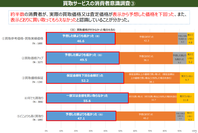 買取サービスの消費者意識調査