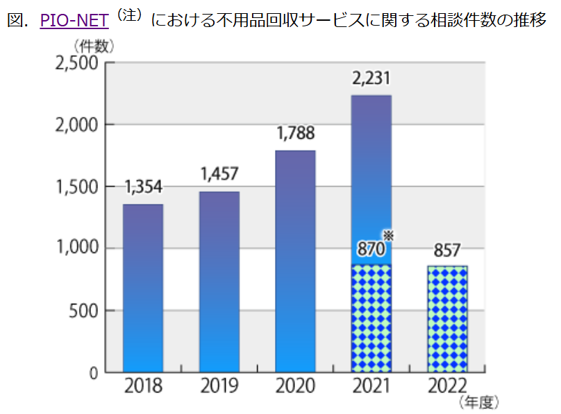 不用品回収サービス,違法回収業者