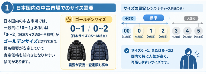 モンクレールのサイズ需要と再販事情1