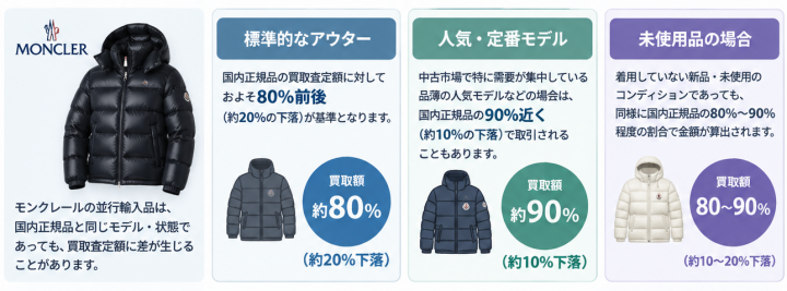 モンクレール並行輸入品の買取下落率比較1