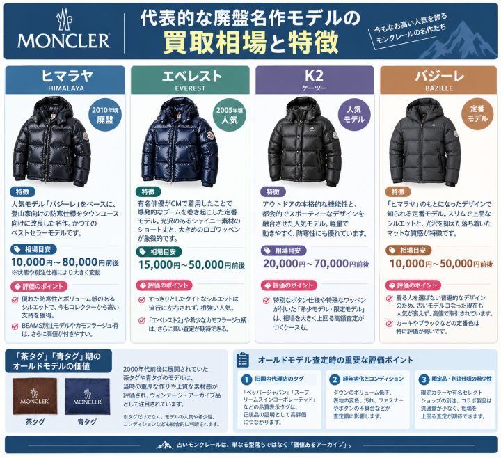 モンクレール廃盤名作モデル相場図鑑
