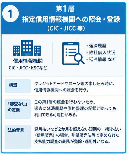後払いアプリ「審査なし」の3層構造1
