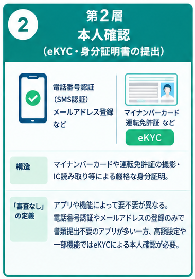 後払いアプリ「審査なし」の3層構造2