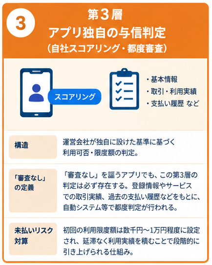 後払いアプリ「審査なし」の3層構造3