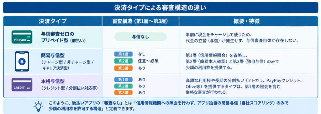 後払いアプリ「審査なし」の3層構造4
