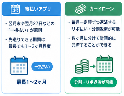 後払いアプリとカードローンの比較ガイド6