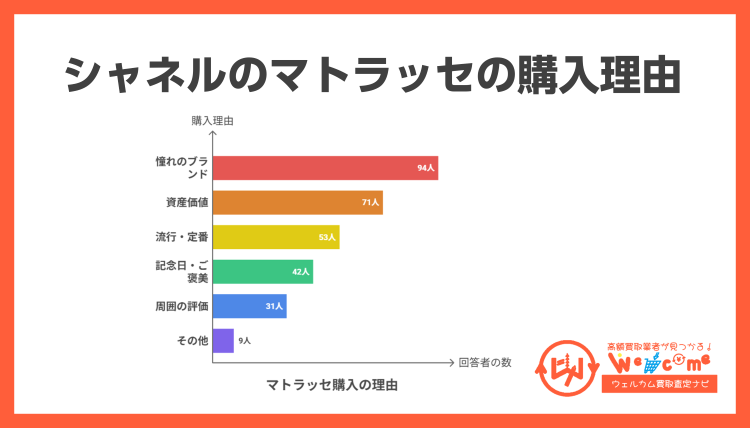 シャネルのマトラッセ 購入