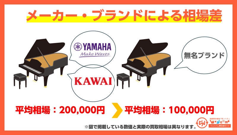メーカー・ブランドによる相場差