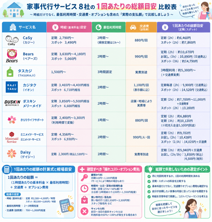 家事代行8社の総額比較表