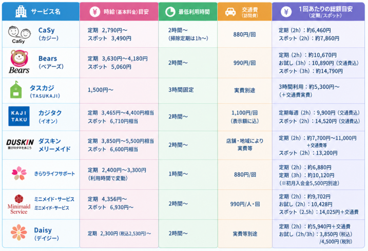 家事代行8社の総額比較表1