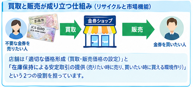 金券ショップの仕組みと査定基準インフォグラフィック1-1