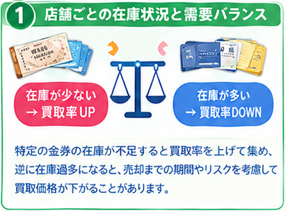 金券ショップの仕組みと査定基準インフォグラフィック2-1