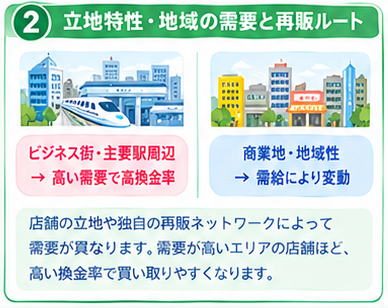 金券ショップの仕組みと査定基準インフォグラフィック2-2