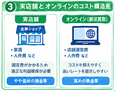 金券ショップの仕組みと査定基準インフォグラフィック2-3