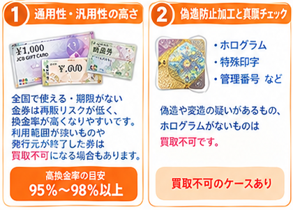 金券ショップの仕組みと査定基準インフォグラフィック3-1