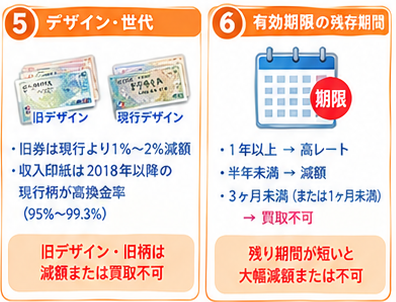 金券ショップの仕組みと査定基準インフォグラフィック3-3