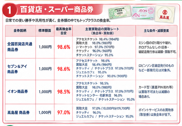 金券買取率と売却ポイント早見表1