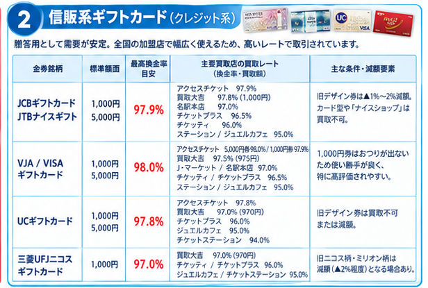 金券買取率と売却ポイント早見表2
