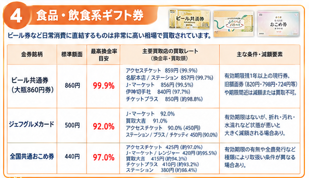 金券買取率と売却ポイント早見表4