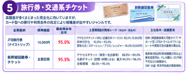 金券買取率と売却ポイント早見表5