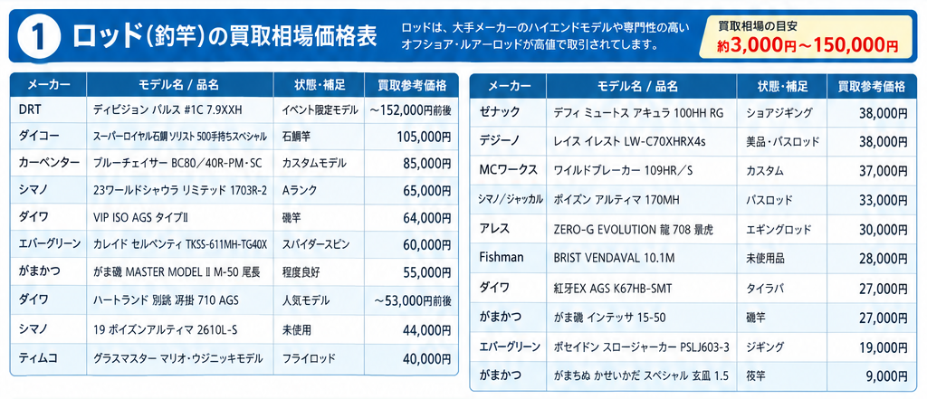 釣り具買取相場インフォグラフィック1
