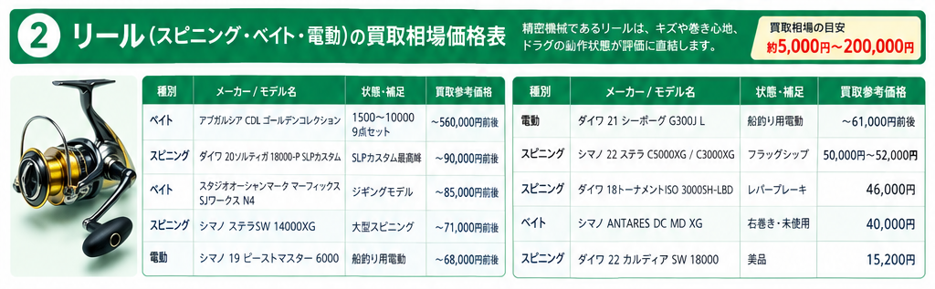 釣り具買取相場インフォグラフィック2