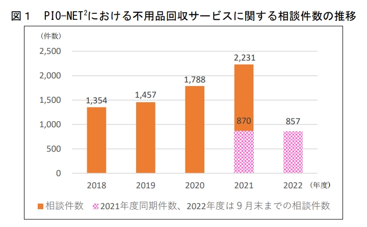 PIO-NET2
における不用品回収サービスに関する相談件数の推移