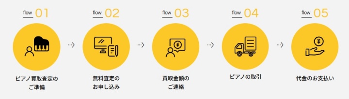 タケモトピアノ 作業の流れ