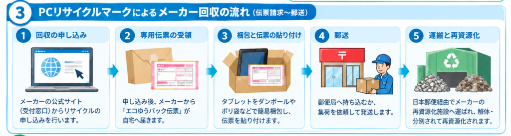 タブレットリサイクル完全ガイド3