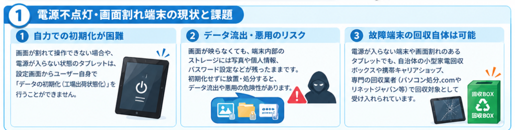 故障タブレットの安全な処分ガイド1