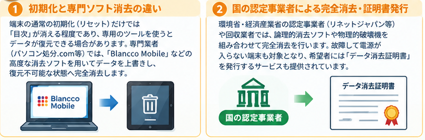 故障タブレットの安全な処分ガイド3-1
