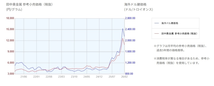 月次プラチナ価格推移_1～2月