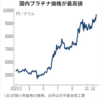 金・貴金属の参考買取価格相場チャート 1月7日時点