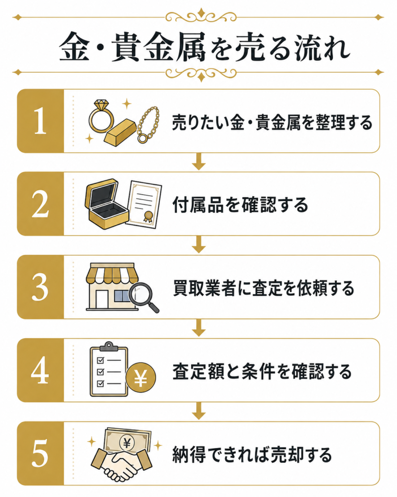 金買取の流れ